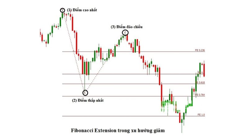 Fibonacci Extension - Hướng dẫn sử dụng chi tiết mới nhất