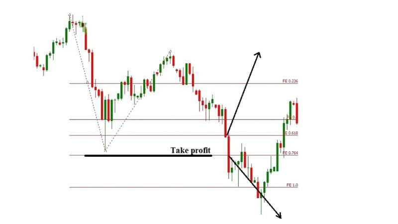 Fibonacci Extension - Hướng dẫn sử dụng chi tiết mới nhất