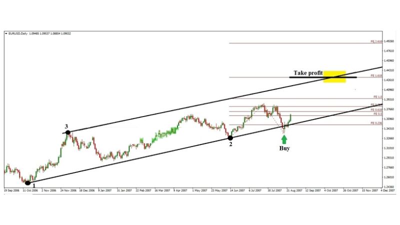 Fibonacci Extension - Hướng dẫn sử dụng chi tiết mới nhất