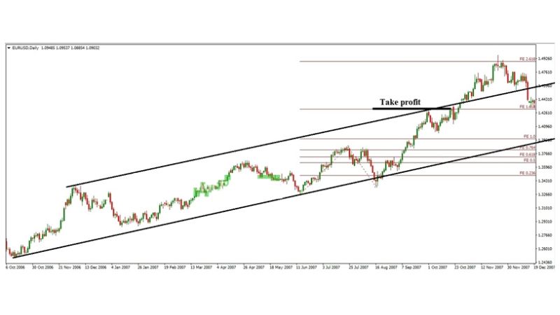 Fibonacci Extension - Hướng dẫn sử dụng chi tiết mới nhất