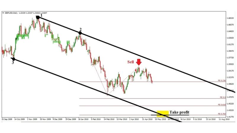 Fibonacci Extension - Hướng dẫn sử dụng chi tiết mới nhất