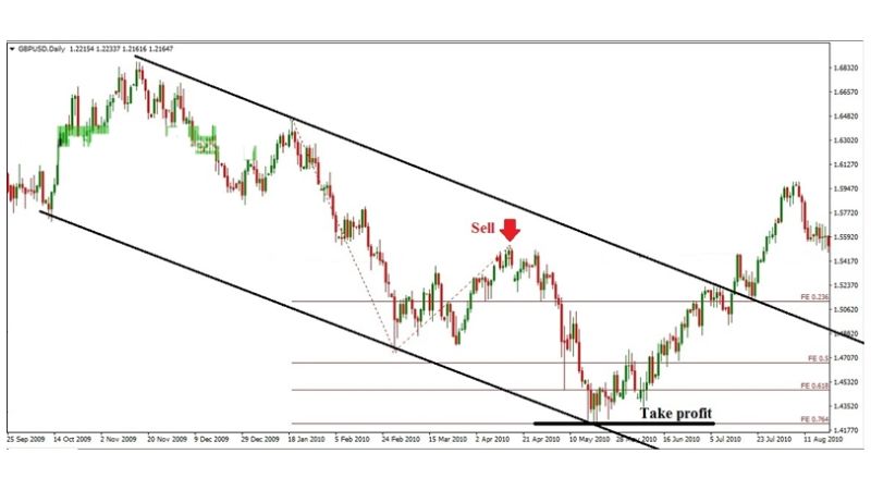 Fibonacci Extension - Hướng dẫn sử dụng chi tiết mới nhất