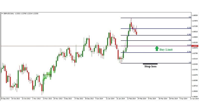 Fibonacci Retracement - Hướng dẫn sử dụng chi tiết mới nhất