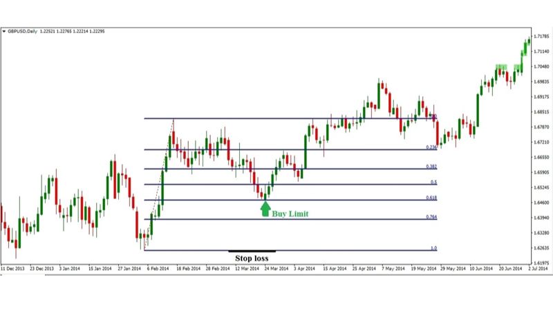 Fibonacci Retracement - Hướng dẫn sử dụng chi tiết mới nhất