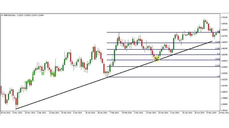 Fibonacci Retracement - Hướng dẫn sử dụng chi tiết mới nhất