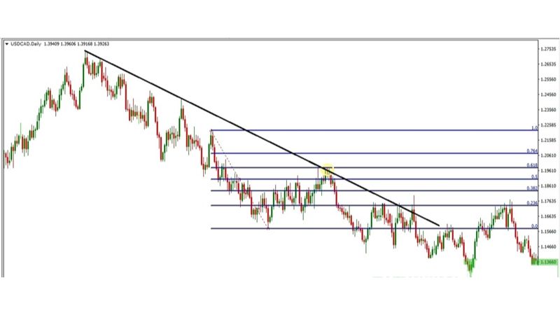 Fibonacci Retracement - Hướng dẫn sử dụng chi tiết mới nhất