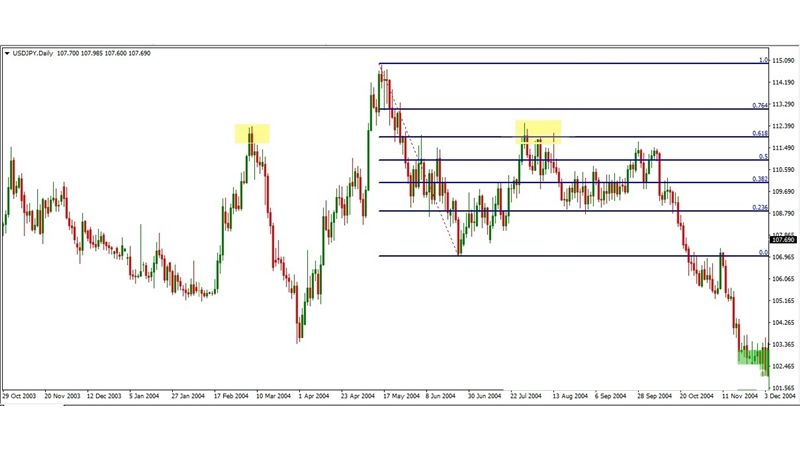 Fibonacci Retracement - Hướng dẫn sử dụng chi tiết mới nhất