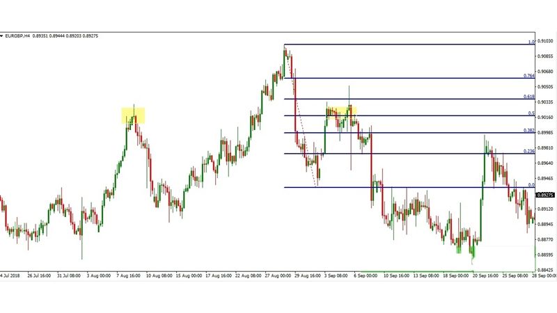 Fibonacci Retracement - Hướng dẫn sử dụng chi tiết mới nhất