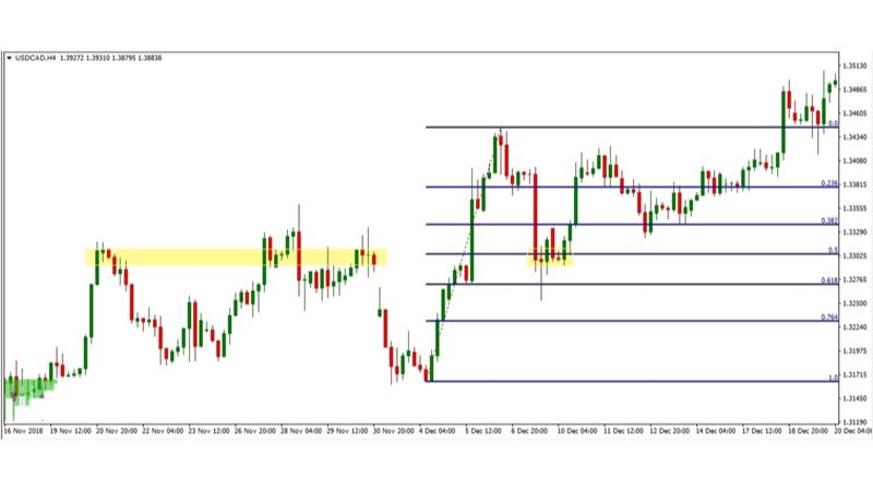 Fibonacci Retracement - Hướng dẫn sử dụng chi tiết mới nhất