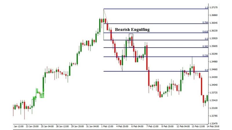 Fibonacci Retracement - Hướng dẫn sử dụng chi tiết mới nhất