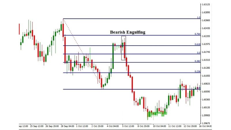 Fibonacci Retracement - Hướng dẫn sử dụng chi tiết mới nhất