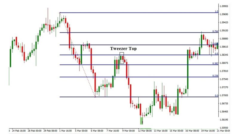 Fibonacci Retracement - Hướng dẫn sử dụng chi tiết mới nhất