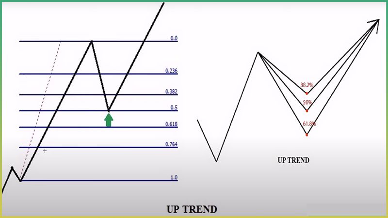 Fibonacci Retracement - Hướng dẫn sử dụng chi tiết mới nhất