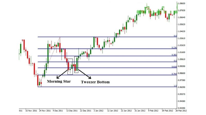 Fibonacci Retracement - Hướng dẫn sử dụng chi tiết mới nhất