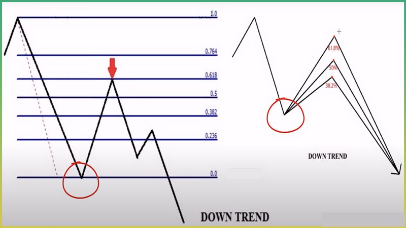 Fibonacci Retracement - Hướng dẫn sử dụng chi tiết mới nhất