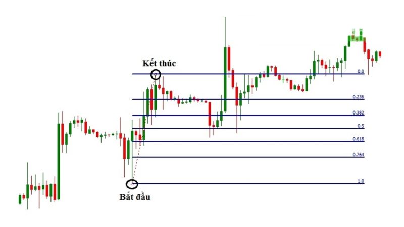 Fibonacci Retracement - Hướng dẫn sử dụng chi tiết mới nhất