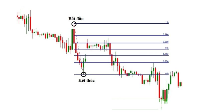 Fibonacci Retracement - Hướng dẫn sử dụng chi tiết mới nhất