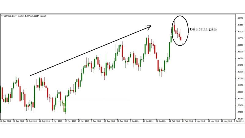 Fibonacci Retracement - Hướng dẫn sử dụng chi tiết mới nhất