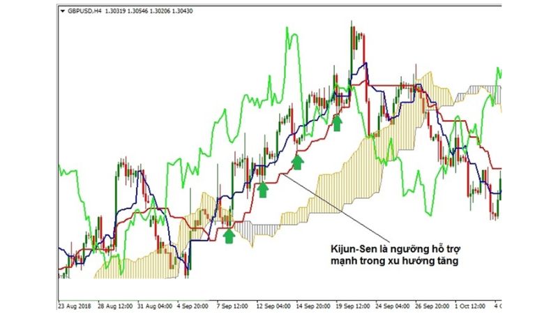 Cách sử dụng Mây Ichimoku nâng cao mới nhất