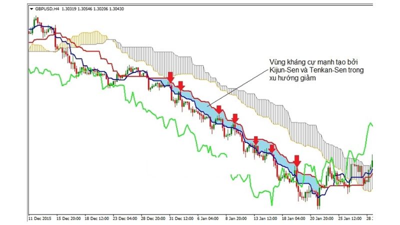 Cách sử dụng Mây Ichimoku nâng cao mới nhất