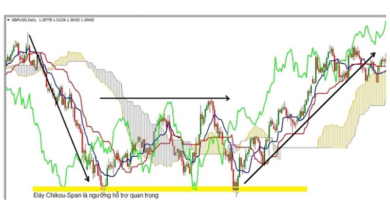 Cách sử dụng Mây Ichimoku nâng cao mới nhất