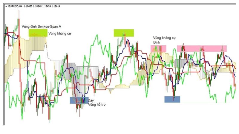 Cách sử dụng Mây Ichimoku nâng cao mới nhất