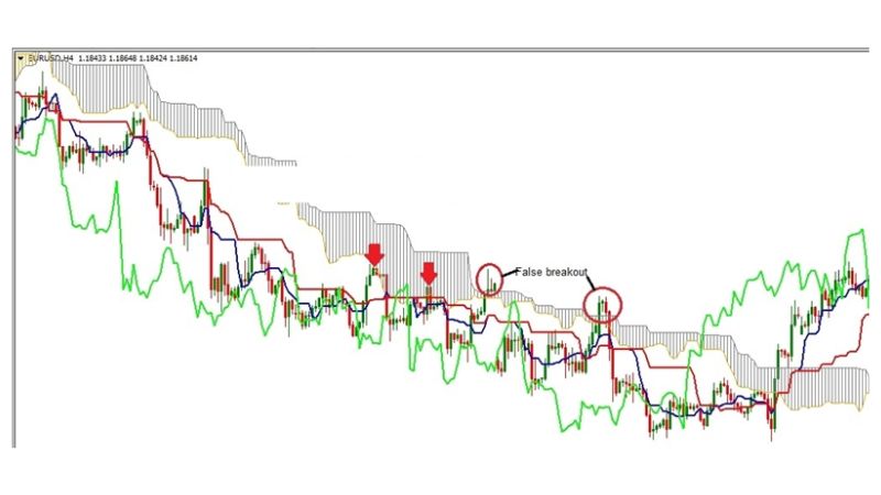 Cách sử dụng Mây Ichimoku nâng cao mới nhất