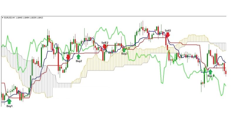 Cách sử dụng Mây Ichimoku nâng cao mới nhất