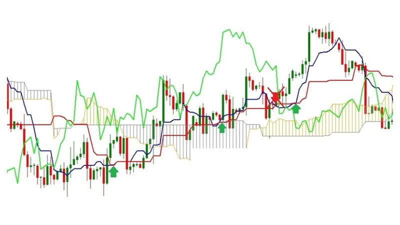 Cách sử dụng Mây Ichimoku nâng cao mới nhất