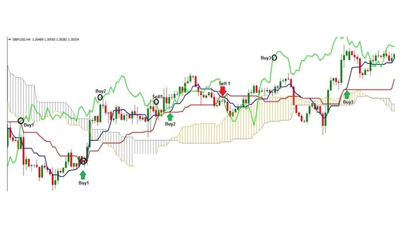 Cách sử dụng Mây Ichimoku nâng cao mới nhất