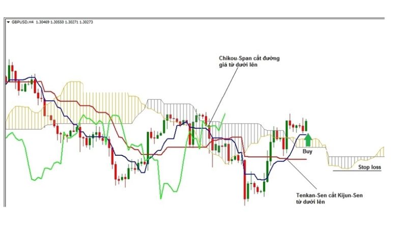 Cách sử dụng Mây Ichimoku nâng cao mới nhất