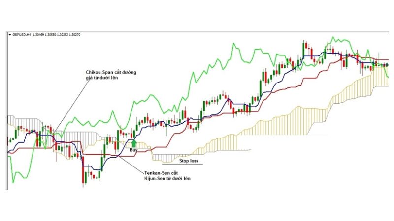 Cách sử dụng Mây Ichimoku nâng cao mới nhất