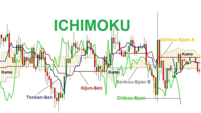 Cách sử dụng Mây Ichimoku nâng cao mới nhất