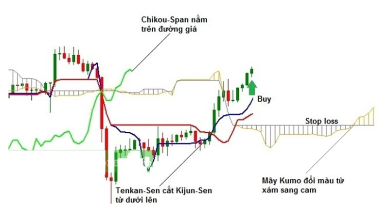 Cách sử dụng Mây Ichimoku nâng cao mới nhất