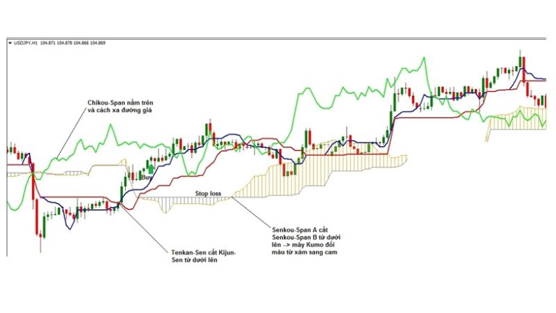 Cách sử dụng Mây Ichimoku nâng cao mới nhất