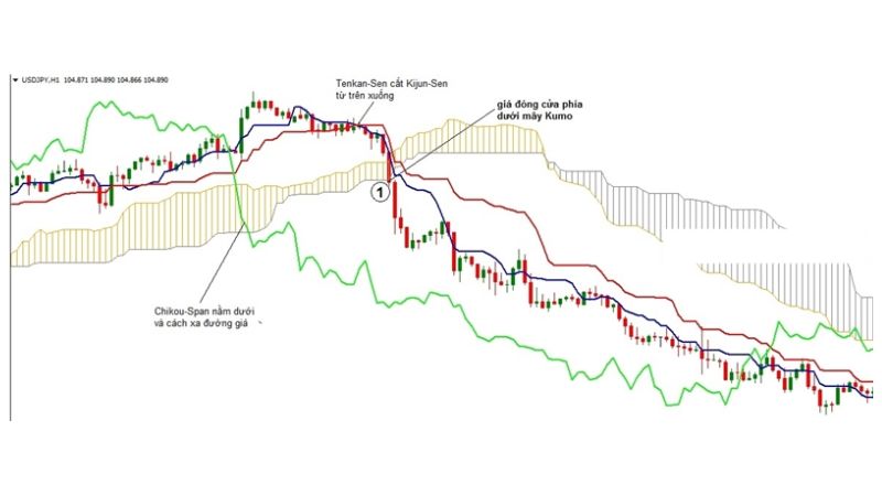 Cách sử dụng Mây Ichimoku nâng cao mới nhất