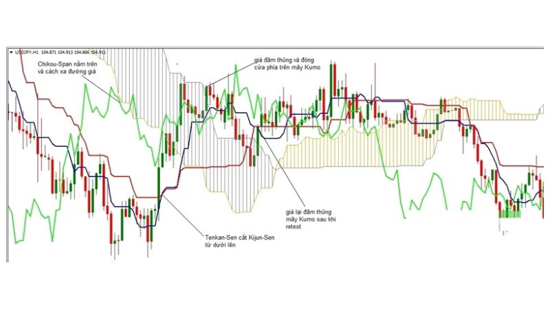 Cách sử dụng Mây Ichimoku nâng cao mới nhất