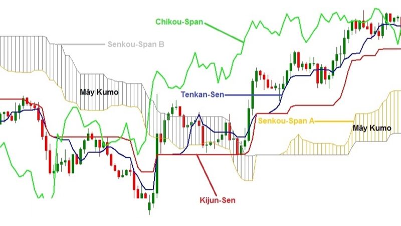 Cách sử dụng Mây Ichimoku nâng cao mới nhất