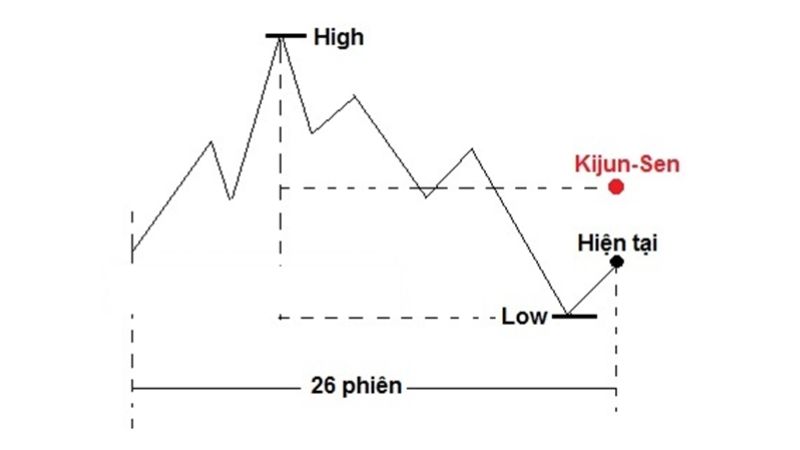 Cách sử dụng Mây Ichimoku nâng cao mới nhất