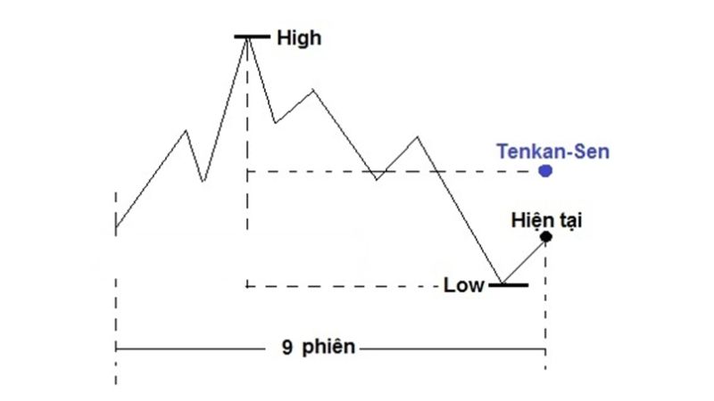 Cách sử dụng Mây Ichimoku nâng cao mới nhất