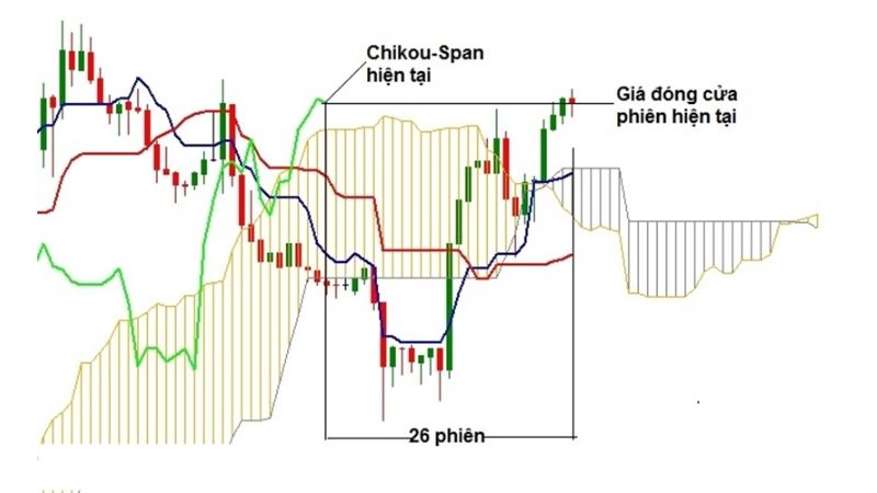 Cách sử dụng Mây Ichimoku nâng cao mới nhất