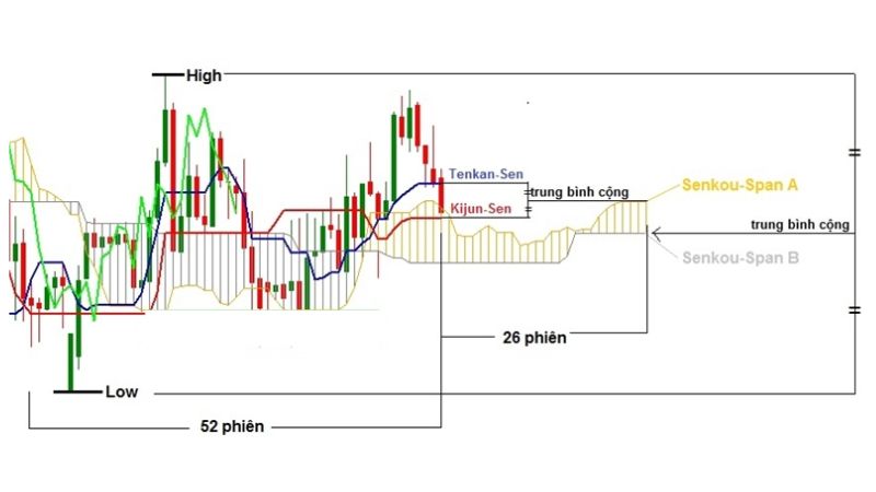 Cách sử dụng Mây Ichimoku nâng cao mới nhất