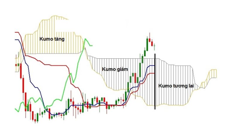 Cách sử dụng Mây Ichimoku nâng cao mới nhất