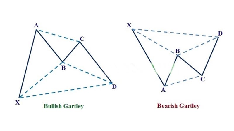 Mô hình Gartley – Gartley Harmonic Pattern trong giao dịch Forex