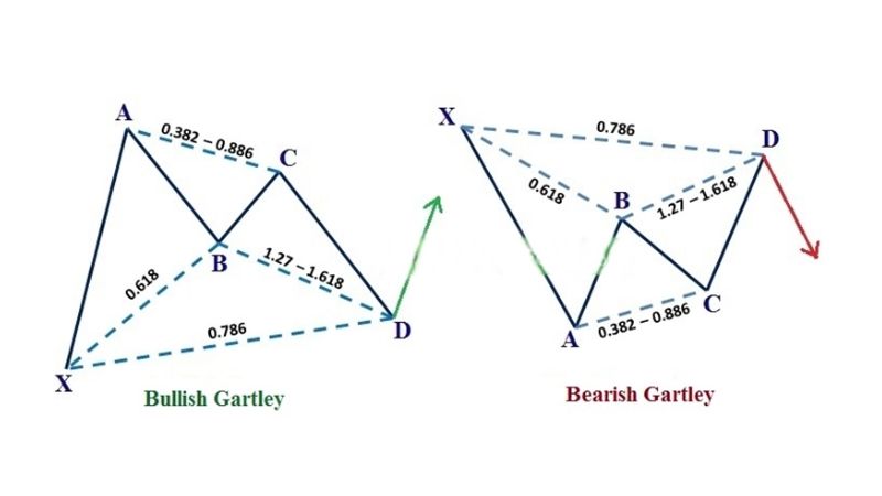 Mô hình Gartley – Gartley Harmonic Pattern trong giao dịch Forex