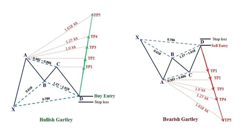 Mô hình Gartley – Gartley Harmonic Pattern trong giao dịch Forex