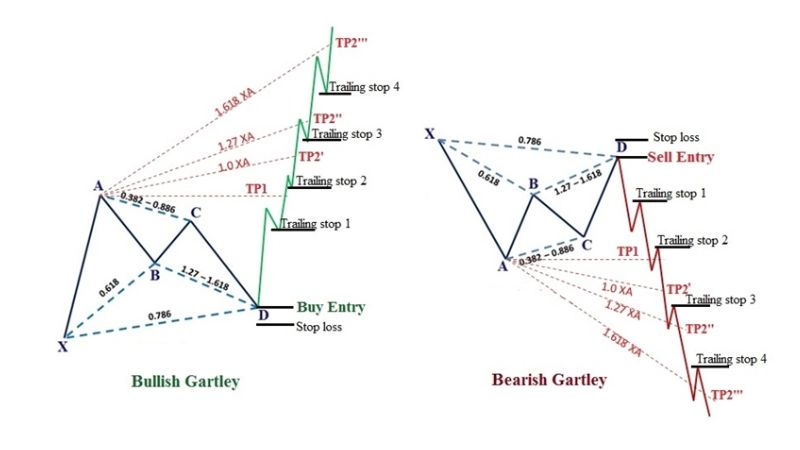 Mô hình Gartley – Gartley Harmonic Pattern trong giao dịch Forex