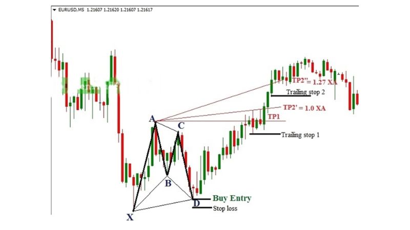 Mô hình Gartley – Gartley Harmonic Pattern trong giao dịch Forex