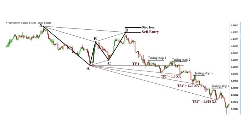 Mô hình Gartley – Gartley Harmonic Pattern trong giao dịch Forex