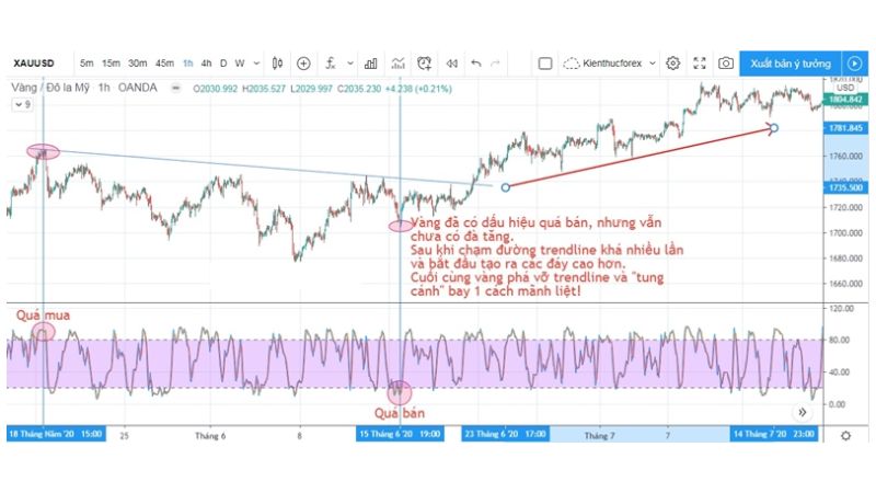 Hướng dẫn giao dịch với Stochastic Oscillator